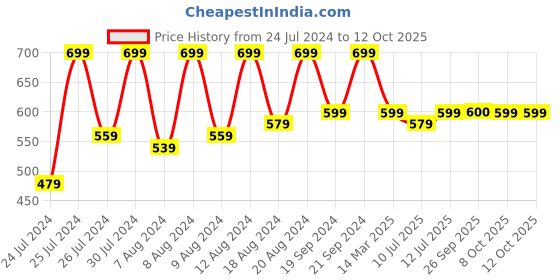 myntra.com SECRETS BY ZEROKAATA Unisex Solid Assorted Pack of 3 UV Protection Arm Sleeves Gloves secrets by zerokaata Price History Graph from 24 Jul 2024 to 12 Oct 2025