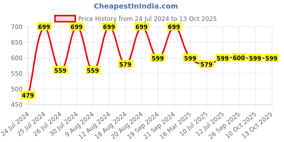 myntra.com SECRETS BY ZEROKAATA Unisex Solid Assorted Pack of 3 UV Protection Arm Sleeves Gloves secrets by zerokaata Price History Graph from 24 Jul 2024 to 13 Oct 2025