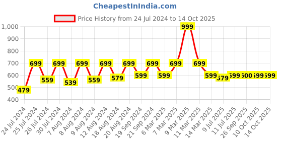 myntra.com SECRETS BY ZEROKAATA Unisex Solid Assorted Pack of 3 UV Protection Arm Sleeves Gloves secrets by zerokaata Price History Graph from 24 Jul 2024 to 13 Oct 2025