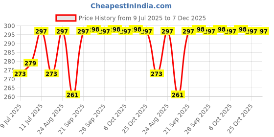 myntra.com SECRETS BY ZEROKAATA Unisex Sun Protection Arm Sleeves Riding Gloves secrets by zerokaata Price History Graph from 9 Jul 2025 to 7 Dec 2025