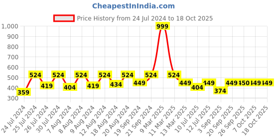 myntra.com SECRETS BY ZEROKAATA Unisex UV Protection Riding Gloves Pack of 2 secrets by zerokaata Price History Graph from 24 Jul 2024 to 18 Oct 2025
