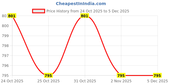 myntra.com SECRETS BY ZEROKAATA Winter Fur Thermal Bottoms secrets by zerokaata Price History Graph from 24 Oct 2025 to 5 Dec 2025