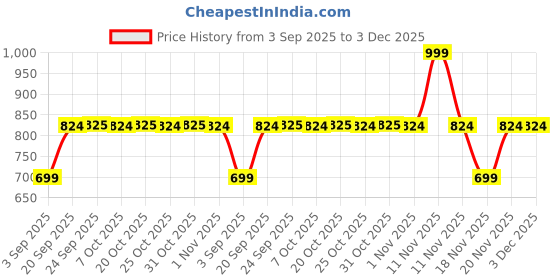 myntra.com SECRETS BY ZEROKAATA Wome Pack of 2 Lightly Padded Bra secrets by zerokaata Price History Graph from 3 Sep 2025 to 2 Dec 2025
