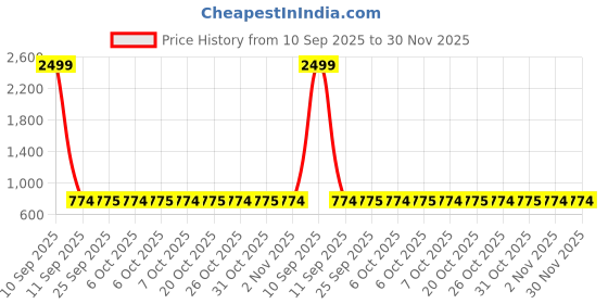 myntra.com SECRETS BY ZEROKAATA Women Abstract Full Coverage Lightly Padded Bra secrets by zerokaata Price History Graph from 10 Sep 2025 to 30 Nov 2025
