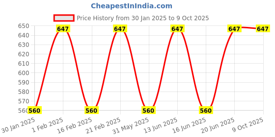 myntra.com SECRETS BY ZEROKAATA Women Abstract Printed Low Coverage Wraparound Sarong secrets by zerokaata Price History Graph from 30 Jan 2025 to 8 Oct 2025