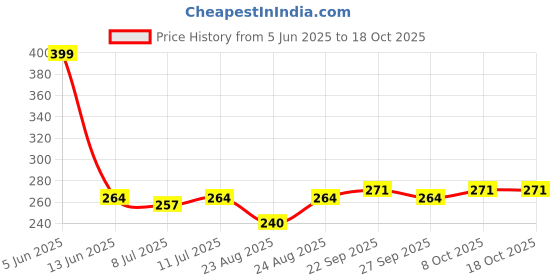 myntra.com SECRETS BY ZEROKAATA Women Hipster Briefs SZNBLPTY50031A secrets by zerokaata Price History Graph from 5 Jun 2025 to 18 Oct 2025