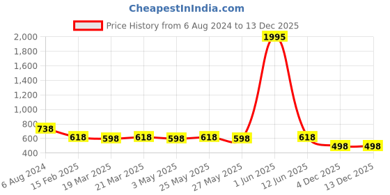 myntra.com SECRETS BY ZEROKAATA Women Mermaid Fit Seamless Saree Shapewear secrets by zerokaata Price History Graph from 6 Aug 2024 to 13 Dec 2025