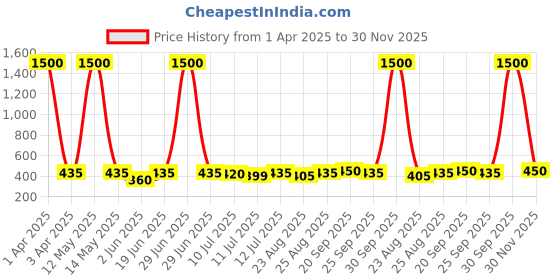 myntra.com SECRETS BY ZEROKAATA Women Pack of 2 Assorted Lace Hipster Briefs secrets by zerokaata Price History Graph from 1 Apr 2025 to 30 Nov 2025