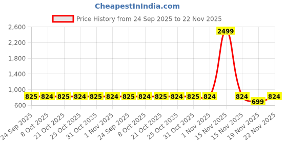 myntra.com SECRETS BY ZEROKAATA Women Pack of 2 Assorted Lightly Padded Bra secrets by zerokaata Price History Graph from 24 Sep 2025 to 21 Nov 2025