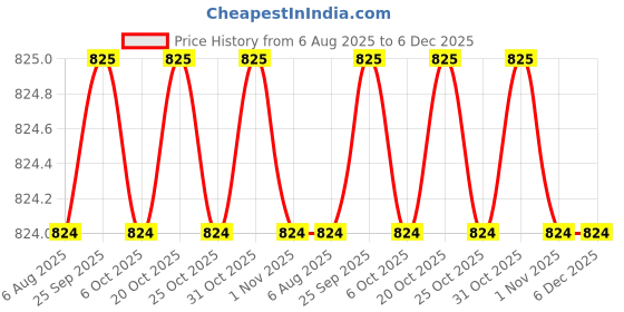 myntra.com SECRETS BY ZEROKAATA Women Pack of 2 Assorted Lightly Padded Sports Bra secrets by zerokaata Price History Graph from 6 Aug 2025 to 6 Dec 2025
