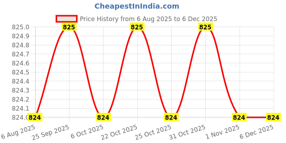 myntra.com SECRETS BY ZEROKAATA Women Pack Of 2 Assorted Lightly Padded Sports Bra secrets by zerokaata Price History Graph from 6 Aug 2025 to 5 Dec 2025
