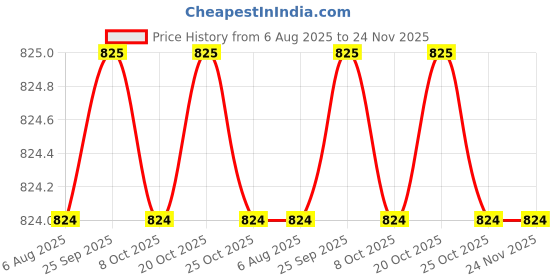 myntra.com SECRETS BY ZEROKAATA Women Pack of 2 Assorted Lightly Padded Sports Bra secrets by zerokaata Price History Graph from 6 Aug 2025 to 24 Nov 2025