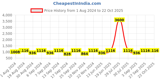 myntra.com SECRETS BY ZEROKAATA Women Pack Of 2 Assorted Saree Shapewear secrets by zerokaata Price History Graph from 1 Aug 2024 to 22 Oct 2025