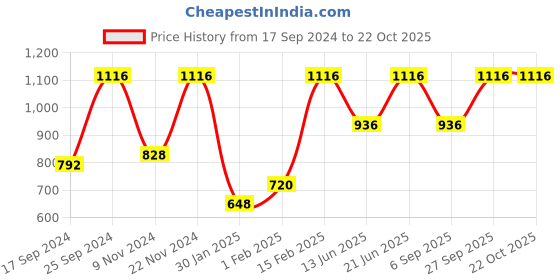 myntra.com SECRETS BY ZEROKAATA Women Pack Of 2 Assorted Seamless Saree Shapewears secrets by zerokaata Price History Graph from 17 Sep 2024 to 22 Oct 2025