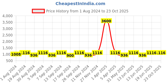 myntra.com SECRETS BY ZEROKAATA Women Pack of 2 Assorted Seamless Saree Shapewears secrets by zerokaata Price History Graph from 1 Aug 2024 to 23 Oct 2025