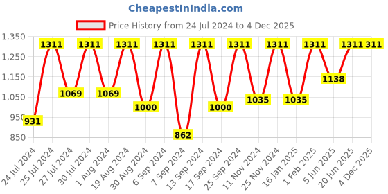 myntra.com SECRETS BY ZEROKAATA Women Pack Of 2 Assorted Seamless Skirt Shapewears secrets by zerokaata Price History Graph from 24 Jul 2024 to 4 Dec 2025