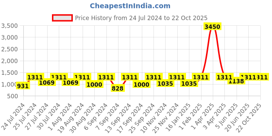 myntra.com SECRETS BY ZEROKAATA Women Pack Of 2 Assorted Seamless Skirt Shapewears secrets by zerokaata Price History Graph from 24 Jul 2024 to 22 Oct 2025