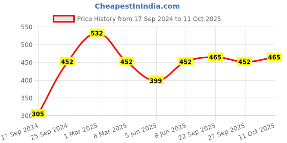myntra.com SECRETS BY ZEROKAATA Women Pack Of 2 Assorted Self Design Microfibre Lace Thong Briefs secrets by zerokaata Price History Graph from 17 Sep 2024 to 11 Oct 2025