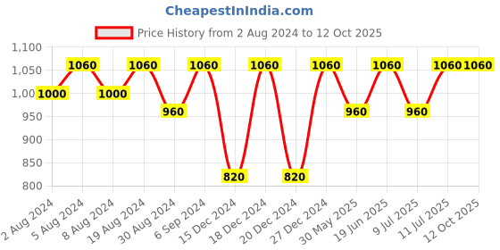 myntra.com SECRETS BY ZEROKAATA Women Pack of 2 Assorted Semi Sheer Stocking secrets by zerokaata Price History Graph from 2 Aug 2024 to 12 Oct 2025