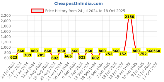myntra.com SECRETS BY ZEROKAATA Women Pack Of 2 Assorted Sheer Stockings secrets by zerokaata Price History Graph from 24 Jul 2024 to 17 Oct 2025