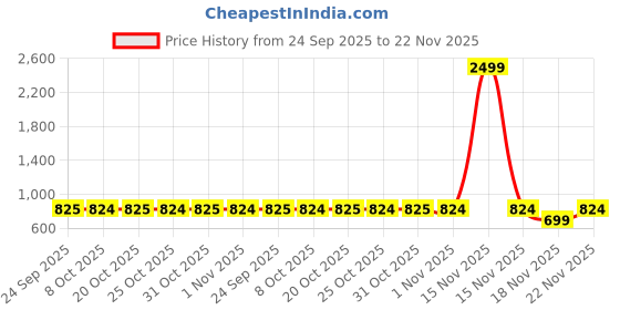 myntra.com SECRETS BY ZEROKAATA Women Pack of 2 Assorted Solid Lightly Padded Bra secrets by zerokaata Price History Graph from 24 Sep 2025 to 22 Nov 2025
