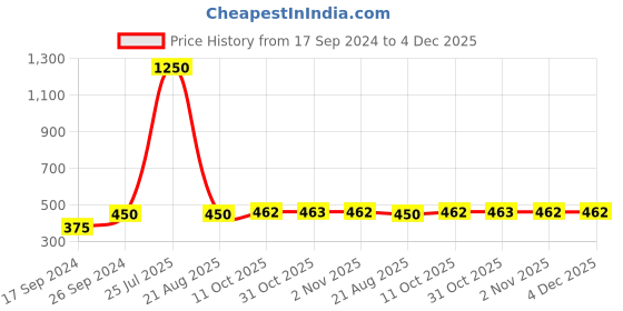 myntra.com SECRETS BY ZEROKAATA Women Pack of 2 Assorted Thong Briefs secrets by zerokaata Price History Graph from 17 Sep 2024 to 4 Dec 2025