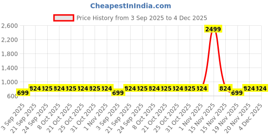 myntra.com SECRETS BY ZEROKAATA Women Pack of 2 Full Coverage Lightly Padded Bra secrets by zerokaata Price History Graph from 3 Sep 2025 to 4 Dec 2025