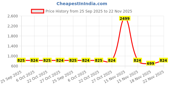 myntra.com SECRETS BY ZEROKAATA Women Pack of 2 Full Coverage Lightly Padded Bra secrets by zerokaata Price History Graph from 25 Sep 2025 to 22 Nov 2025