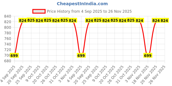 myntra.com SECRETS BY ZEROKAATA Women Pack Of 2 Full Coverage Lightly Padded Everyday Bra secrets by zerokaata Price History Graph from 4 Sep 2025 to 26 Nov 2025