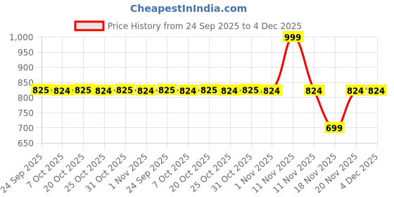 myntra.com SECRETS BY ZEROKAATA Women Pack of 2 Full Coverage Lightly Padded Sports Bra secrets by zerokaata Price History Graph from 24 Sep 2025 to 4 Dec 2025