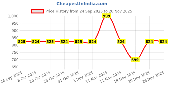 myntra.com SECRETS BY ZEROKAATA Women Pack of 2 Full Coverage Lightly Padded Workout Bra secrets by zerokaata Price History Graph from 24 Sep 2025 to 24 Nov 2025
