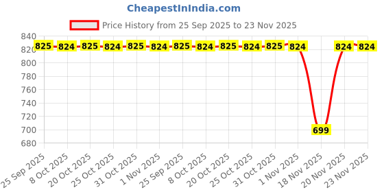 myntra.com SECRETS BY ZEROKAATA Women Pack of 2 Full Coverage Padded Bra secrets by zerokaata Price History Graph from 25 Sep 2025 to 22 Nov 2025