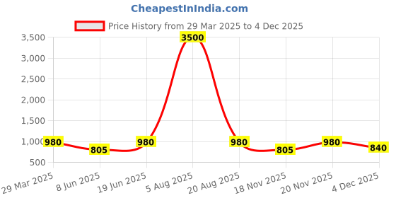 myntra.com SECRETS BY ZEROKAATA Women Pack of 2 Halter Printed Beach Wear Bikini Set secrets by zerokaata Price History Graph from 29 Mar 2025 to 4 Dec 2025