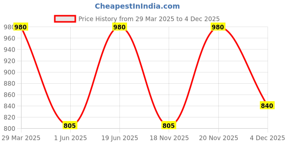 myntra.com SECRETS BY ZEROKAATA Women Pack Of 2 Halter Printed Beach Wear Bikini Set secrets by zerokaata Price History Graph from 29 Mar 2025 to 4 Dec 2025