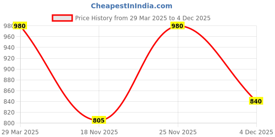 myntra.com SECRETS BY ZEROKAATA Women Pack Of 2 Halter Printed Beach Wear Bikini Set secrets by zerokaata Price History Graph from 29 Mar 2025 to 4 Dec 2025