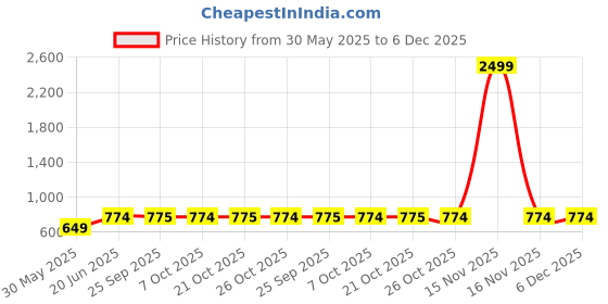 myntra.com SECRETS BY ZEROKAATA Women Pack Of 2 Printed Lightly Padded Bralettes secrets by zerokaata Price History Graph from 30 May 2025 to 6 Dec 2025