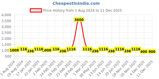 myntra.com SECRETS BY ZEROKAATA Women Pack of 2 Seamless Saree Shapewear secrets by zerokaata Price History Graph from 1 Aug 2024 to 11 Dec 2025