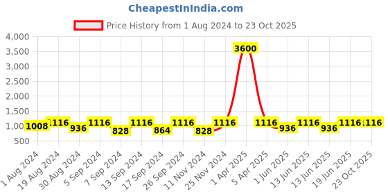 myntra.com SECRETS BY ZEROKAATA Women Pack of 2 Seamless Saree Shapewear secrets by zerokaata Price History Graph from 1 Aug 2024 to 22 Oct 2025