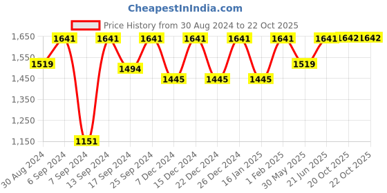 myntra.com SECRETS BY ZEROKAATA Women Pack of 2 Seamless Thigh & Tummy Shapewear Body Shaper secrets by zerokaata Price History Graph from 30 Aug 2024 to 22 Oct 2025