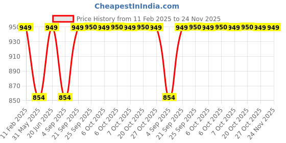 myntra.com SECRETS BY ZEROKAATA Women Pack of 2 Slip-On Light-Padded Full-Coverage Bra secrets by zerokaata Price History Graph from 11 Feb 2025 to 24 Nov 2025