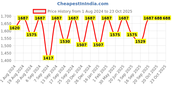 myntra.com SECRETS BY ZEROKAATA Women Pack of 2 Tummy Shapewear Body Shaper secrets by zerokaata Price History Graph from 1 Aug 2024 to 23 Oct 2025