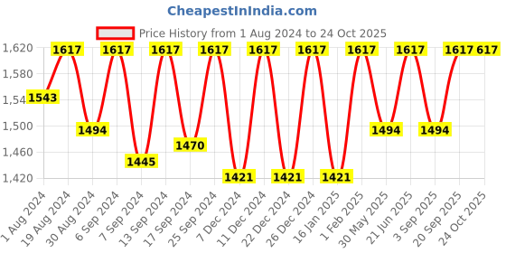 myntra.com SECRETS BY ZEROKAATA Women Pack of 2 Tummy Shapewear Body Shaper Women secrets by zerokaata Price History Graph from 1 Aug 2024 to 22 Oct 2025