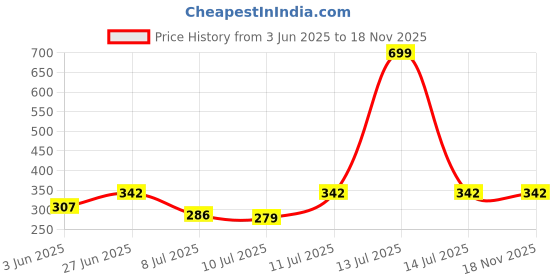 myntra.com SECRETS BY ZEROKAATA Women Pack Of 3 Ankle Length Socks secrets by zerokaata Price History Graph from 3 Jun 2025 to 17 Nov 2025