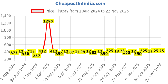 myntra.com SECRETS BY ZEROKAATA Women Pack Of 3 Antimicrobial Assorted Printed Basic Cotton Briefs secrets by zerokaata Price History Graph from 1 Aug 2024 to 22 Nov 2025