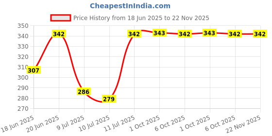myntra.com SECRETS BY ZEROKAATA Women Pack Of 3 Assorted Ankle-Length Socks secrets by zerokaata Price History Graph from 18 Jun 2025 to 22 Nov 2025