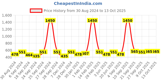 myntra.com SECRETS BY ZEROKAATA Women Pack of 3 Assorted Lace Hipster Briefs secrets by zerokaata Price History Graph from 30 Aug 2024 to 12 Oct 2025