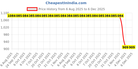 myntra.com SECRETS BY ZEROKAATA Women Pack of 3 Assorted Lightly Padded Sports Bra secrets by zerokaata Price History Graph from 6 Aug 2025 to 4 Dec 2025