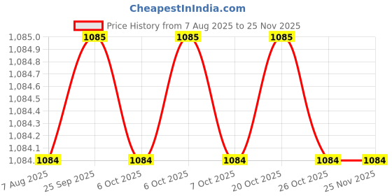 myntra.com SECRETS BY ZEROKAATA Women Pack of 3 Assorted Padded Camisole Bra secrets by zerokaata Price History Graph from 7 Aug 2025 to 24 Nov 2025