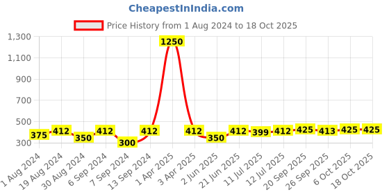 myntra.com SECRETS BY ZEROKAATA Women Pack of 3 Assorted Printed Cotton Basic Breifs secrets by zerokaata Price History Graph from 1 Aug 2024 to 18 Oct 2025