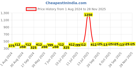 myntra.com SECRETS BY ZEROKAATA Women Pack of 3 Assorted Printed Cotton Basic Briefs secrets by zerokaata Price History Graph from 1 Aug 2024 to 28 Nov 2025
